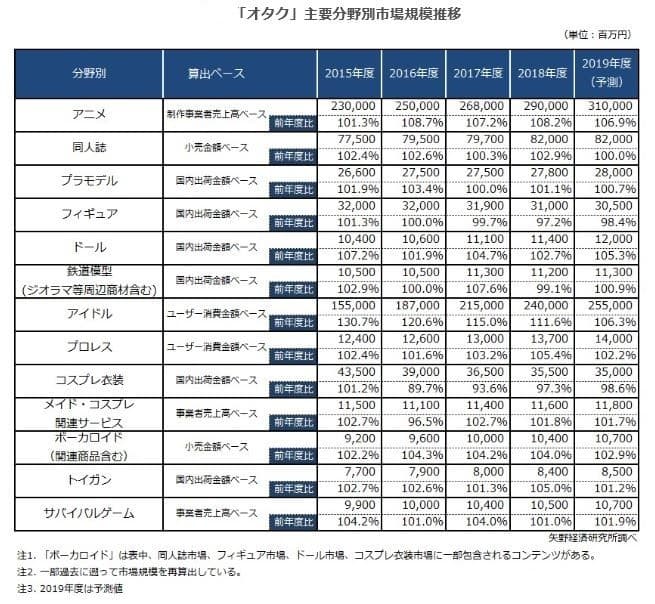 オタク市場規模が発表 サバゲー市場は 人口も分析してみた サバテク Sabatech